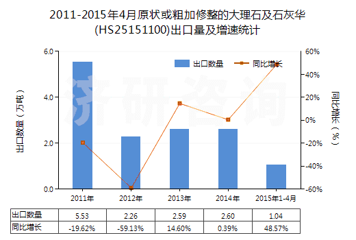 2011-2015年4月原狀或粗加修整的大理石及石灰華(HS25151100)出口量及增速統(tǒng)計(jì) 2011-2015年4月原狀或粗加修整的大理石及石灰華(HS25151100)出口量及增速統(tǒng)計(jì)